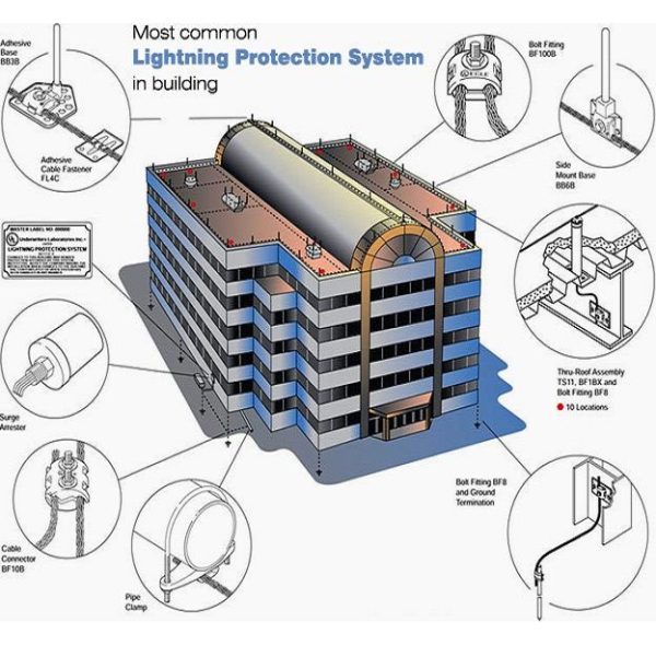 Conventional Lightning Protection System