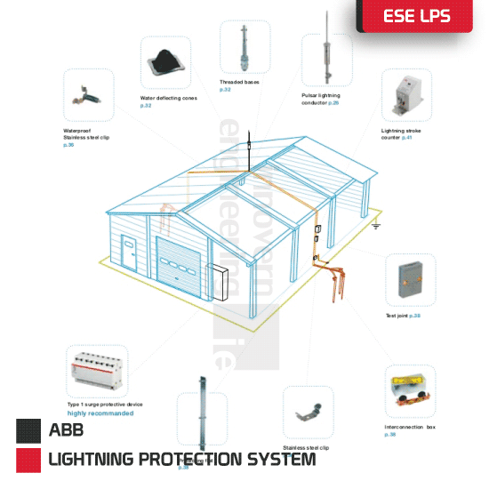 ABB Lightning Protection System